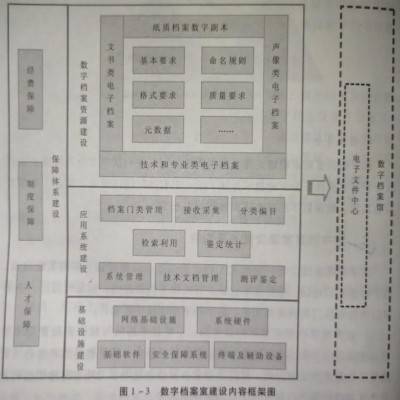 数字档案室建设的主要内容